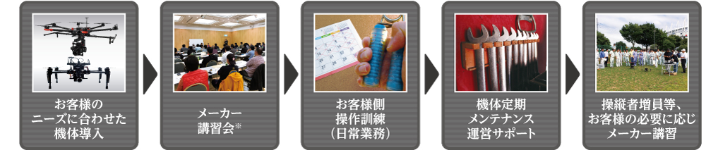 導入・運営フォロー
